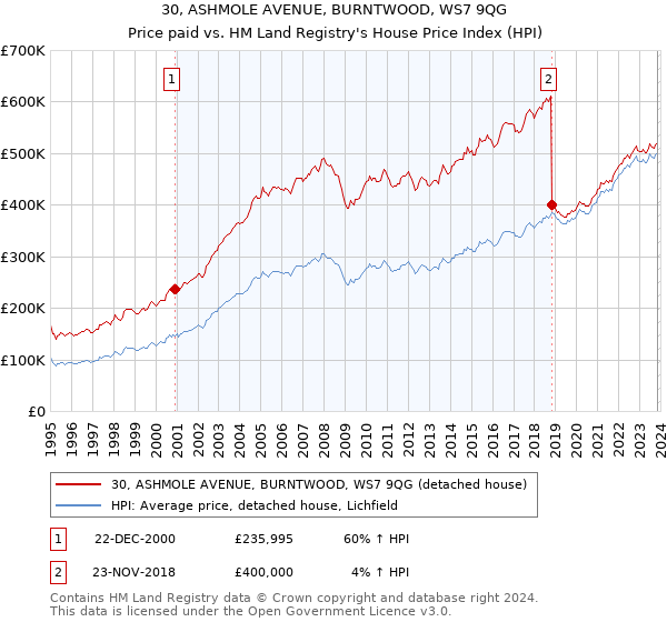 30, ASHMOLE AVENUE, BURNTWOOD, WS7 9QG: Price paid vs HM Land Registry's House Price Index