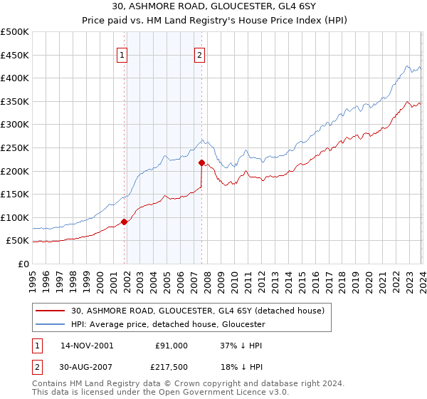 30, ASHMORE ROAD, GLOUCESTER, GL4 6SY: Price paid vs HM Land Registry's House Price Index