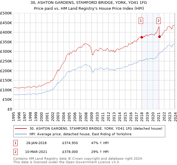 30, ASHTON GARDENS, STAMFORD BRIDGE, YORK, YO41 1FG: Price paid vs HM Land Registry's House Price Index