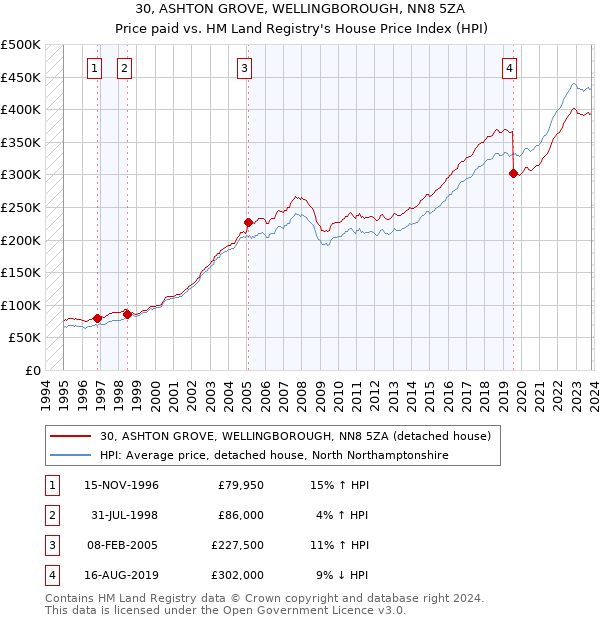 30, ASHTON GROVE, WELLINGBOROUGH, NN8 5ZA: Price paid vs HM Land Registry's House Price Index
