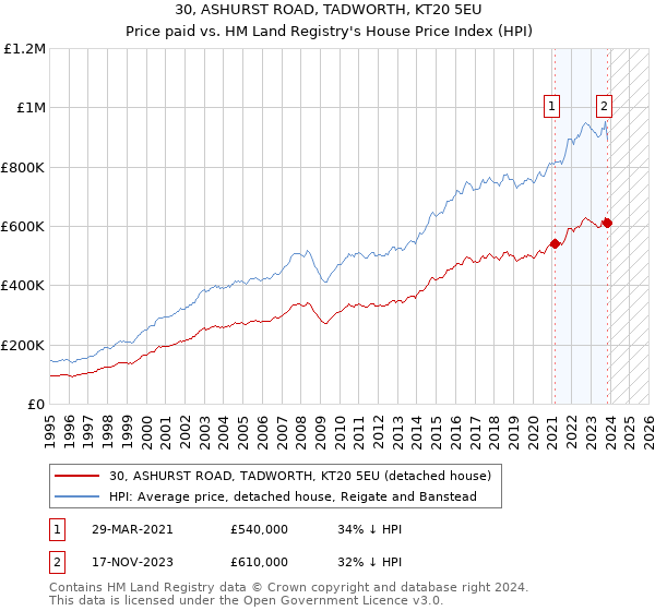 30, ASHURST ROAD, TADWORTH, KT20 5EU: Price paid vs HM Land Registry's House Price Index