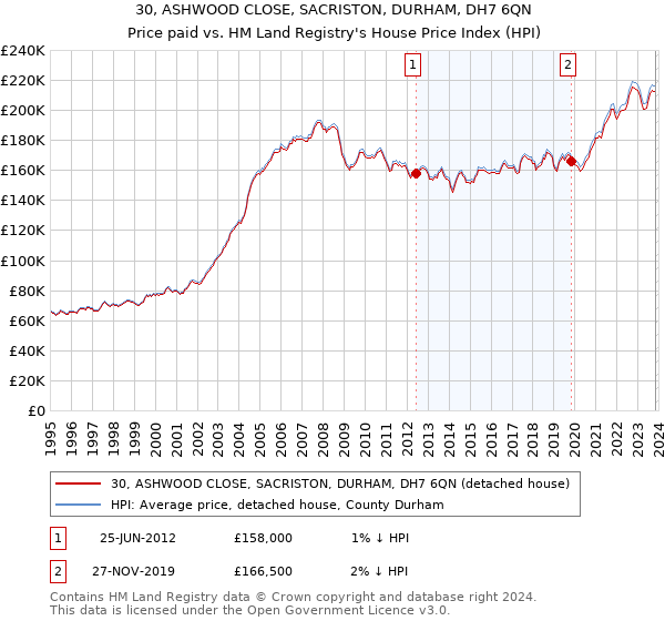 30, ASHWOOD CLOSE, SACRISTON, DURHAM, DH7 6QN: Price paid vs HM Land Registry's House Price Index