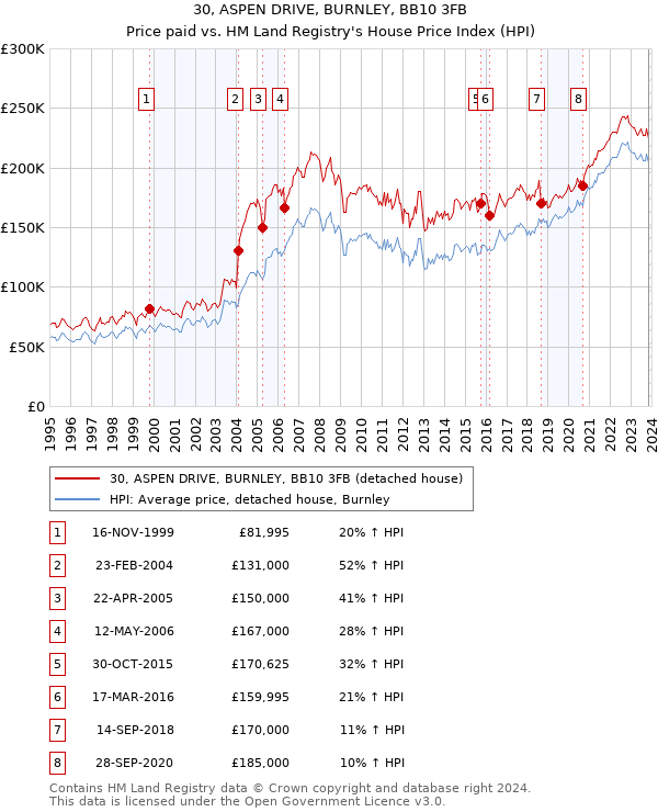 30, ASPEN DRIVE, BURNLEY, BB10 3FB: Price paid vs HM Land Registry's House Price Index