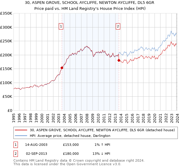 30, ASPEN GROVE, SCHOOL AYCLIFFE, NEWTON AYCLIFFE, DL5 6GR: Price paid vs HM Land Registry's House Price Index