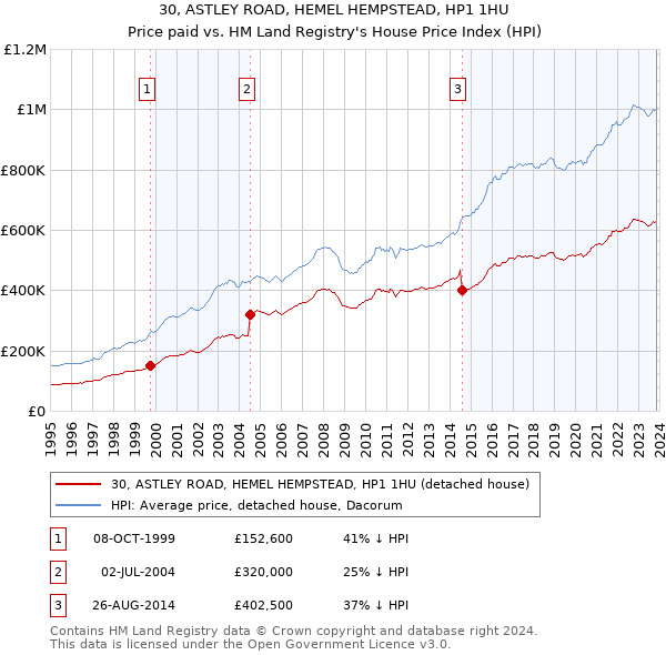 30, ASTLEY ROAD, HEMEL HEMPSTEAD, HP1 1HU: Price paid vs HM Land Registry's House Price Index