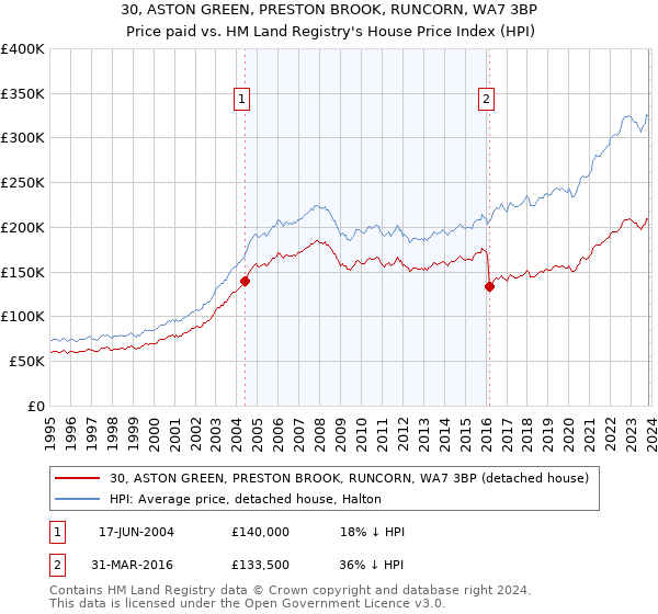 30, ASTON GREEN, PRESTON BROOK, RUNCORN, WA7 3BP: Price paid vs HM Land Registry's House Price Index