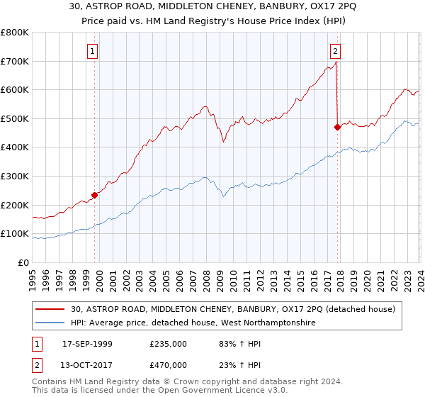 30, ASTROP ROAD, MIDDLETON CHENEY, BANBURY, OX17 2PQ: Price paid vs HM Land Registry's House Price Index