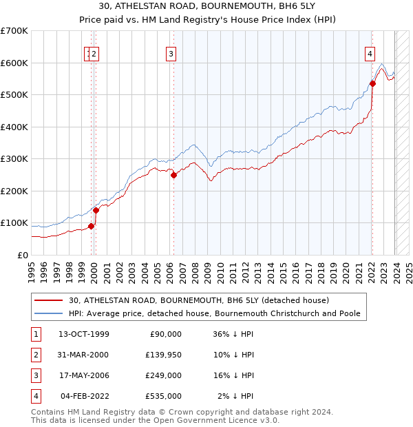 30, ATHELSTAN ROAD, BOURNEMOUTH, BH6 5LY: Price paid vs HM Land Registry's House Price Index