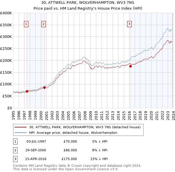 30, ATTWELL PARK, WOLVERHAMPTON, WV3 7NS: Price paid vs HM Land Registry's House Price Index