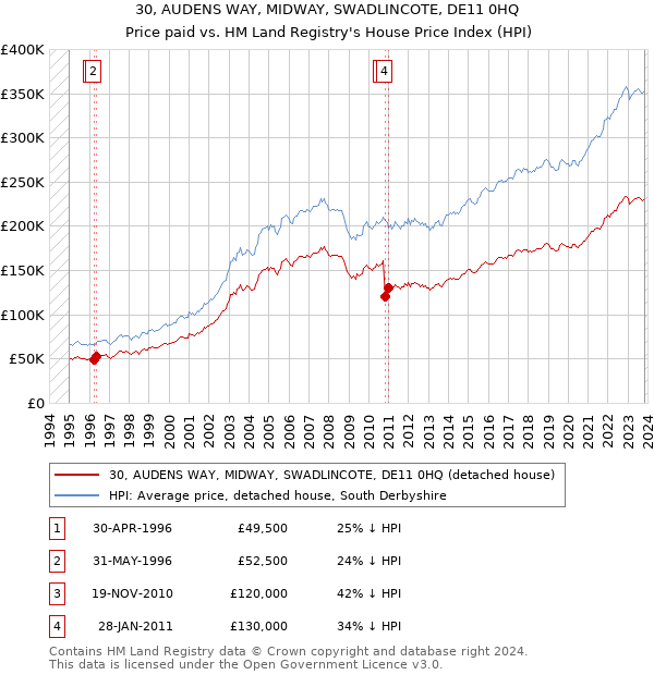 30, AUDENS WAY, MIDWAY, SWADLINCOTE, DE11 0HQ: Price paid vs HM Land Registry's House Price Index