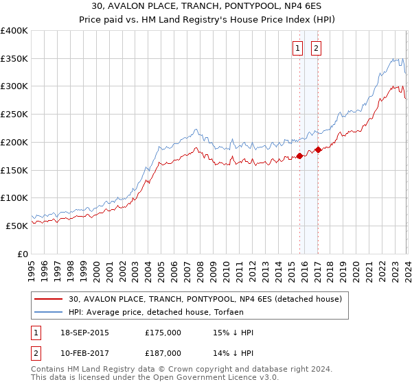 30, AVALON PLACE, TRANCH, PONTYPOOL, NP4 6ES: Price paid vs HM Land Registry's House Price Index