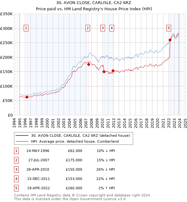 30, AVON CLOSE, CARLISLE, CA2 6RZ: Price paid vs HM Land Registry's House Price Index
