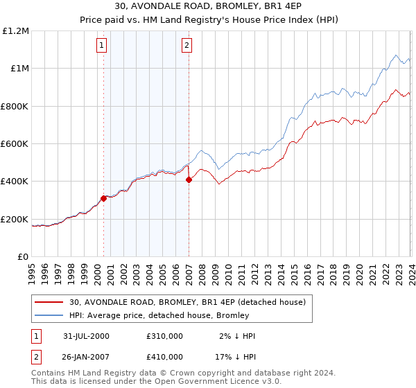 30, AVONDALE ROAD, BROMLEY, BR1 4EP: Price paid vs HM Land Registry's House Price Index