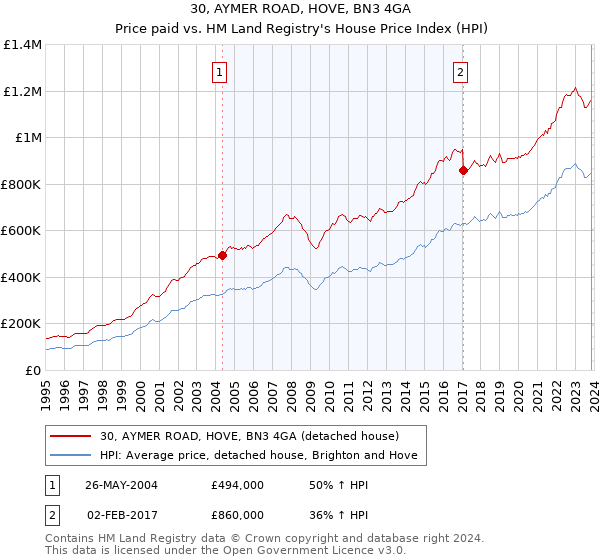30, AYMER ROAD, HOVE, BN3 4GA: Price paid vs HM Land Registry's House Price Index