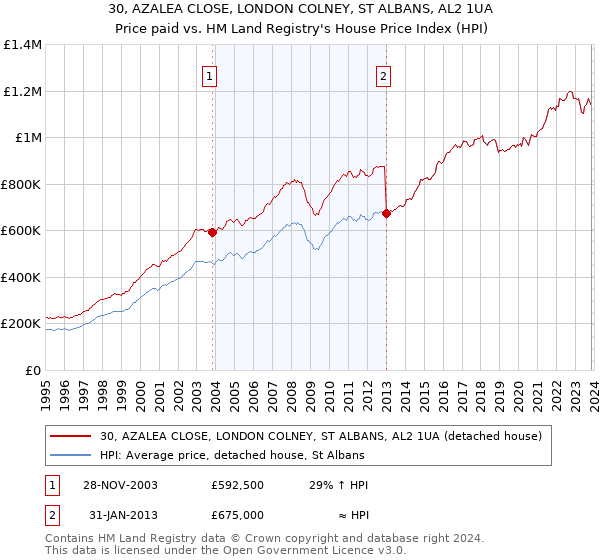 30, AZALEA CLOSE, LONDON COLNEY, ST ALBANS, AL2 1UA: Price paid vs HM Land Registry's House Price Index
