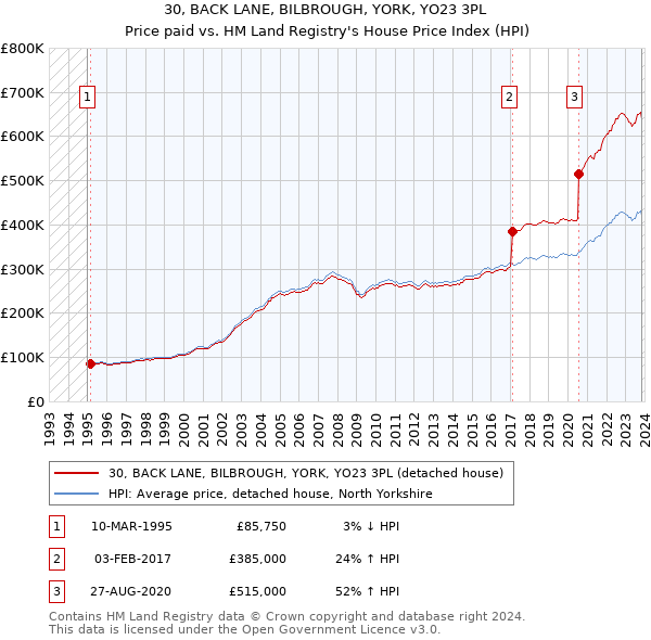 30, BACK LANE, BILBROUGH, YORK, YO23 3PL: Price paid vs HM Land Registry's House Price Index