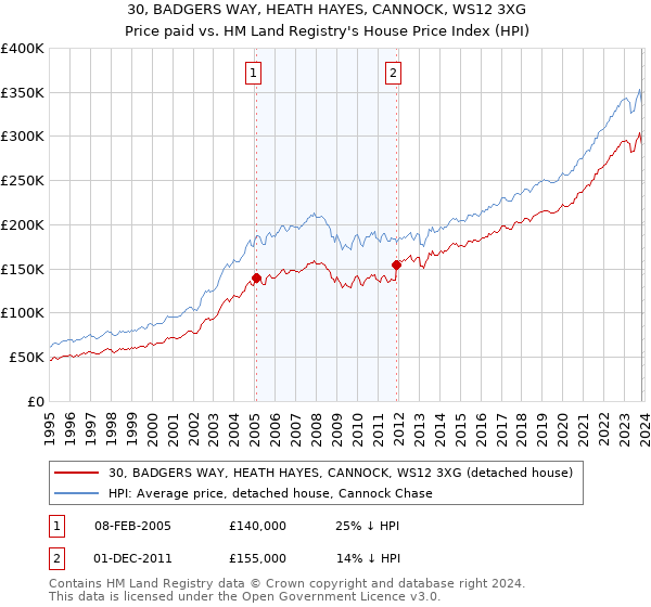 30, BADGERS WAY, HEATH HAYES, CANNOCK, WS12 3XG: Price paid vs HM Land Registry's House Price Index