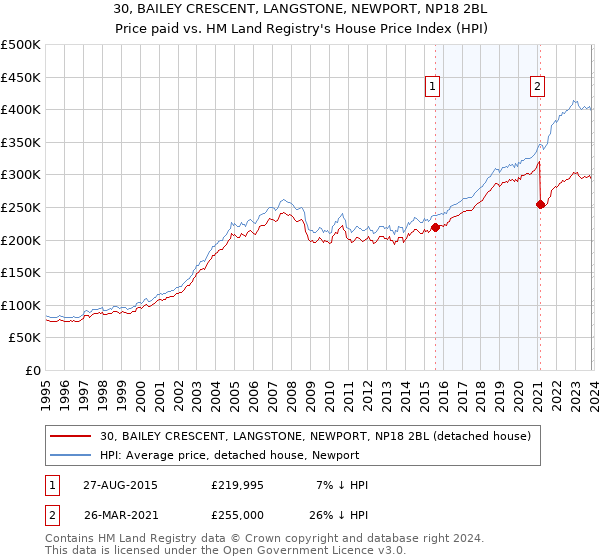 30, BAILEY CRESCENT, LANGSTONE, NEWPORT, NP18 2BL: Price paid vs HM Land Registry's House Price Index