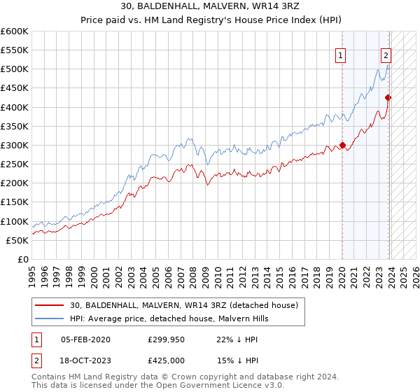 30, BALDENHALL, MALVERN, WR14 3RZ: Price paid vs HM Land Registry's House Price Index
