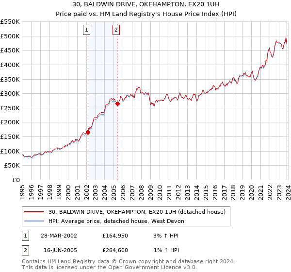 30, BALDWIN DRIVE, OKEHAMPTON, EX20 1UH: Price paid vs HM Land Registry's House Price Index