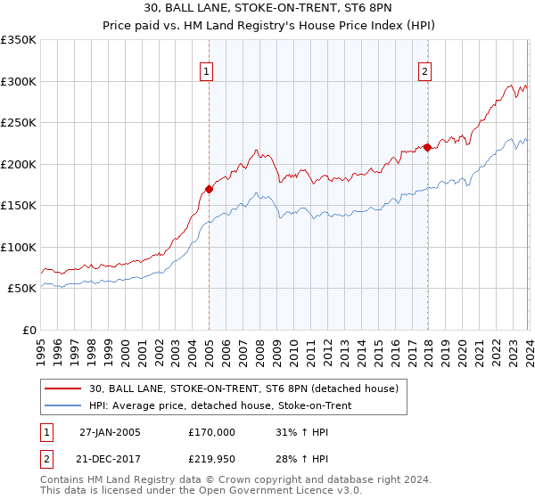 30, BALL LANE, STOKE-ON-TRENT, ST6 8PN: Price paid vs HM Land Registry's House Price Index