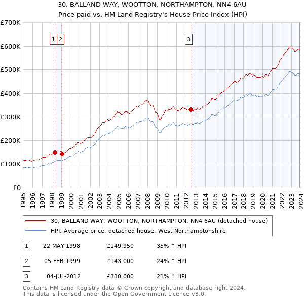 30, BALLAND WAY, WOOTTON, NORTHAMPTON, NN4 6AU: Price paid vs HM Land Registry's House Price Index