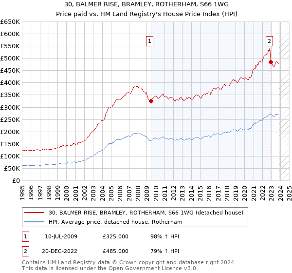 30, BALMER RISE, BRAMLEY, ROTHERHAM, S66 1WG: Price paid vs HM Land Registry's House Price Index