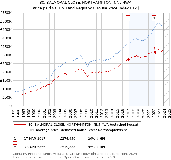 30, BALMORAL CLOSE, NORTHAMPTON, NN5 4WA: Price paid vs HM Land Registry's House Price Index