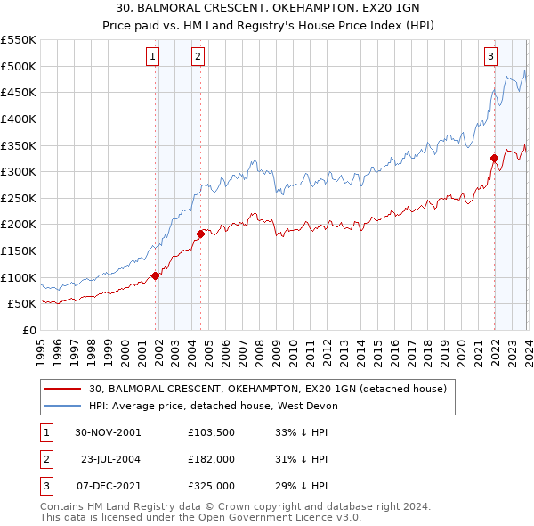 30, BALMORAL CRESCENT, OKEHAMPTON, EX20 1GN: Price paid vs HM Land Registry's House Price Index