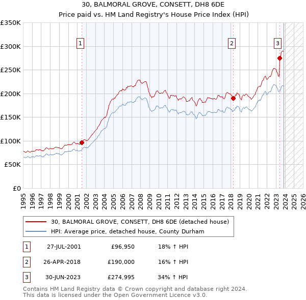 30, BALMORAL GROVE, CONSETT, DH8 6DE: Price paid vs HM Land Registry's House Price Index