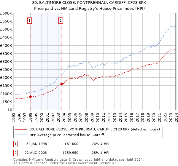 30, BALTIMORE CLOSE, PONTPRENNAU, CARDIFF, CF23 8PX: Price paid vs HM Land Registry's House Price Index