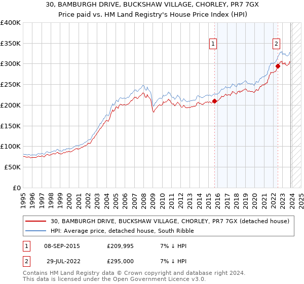 30, BAMBURGH DRIVE, BUCKSHAW VILLAGE, CHORLEY, PR7 7GX: Price paid vs HM Land Registry's House Price Index