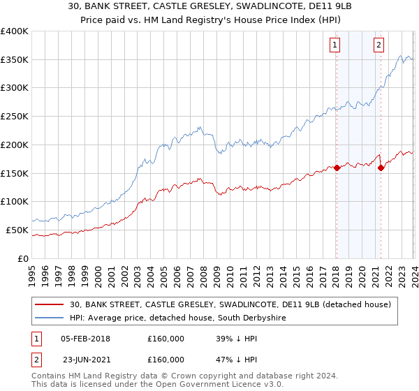 30, BANK STREET, CASTLE GRESLEY, SWADLINCOTE, DE11 9LB: Price paid vs HM Land Registry's House Price Index