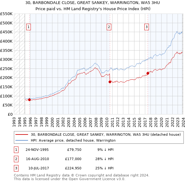 30, BARBONDALE CLOSE, GREAT SANKEY, WARRINGTON, WA5 3HU: Price paid vs HM Land Registry's House Price Index