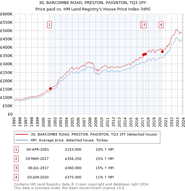 30, BARCOMBE ROAD, PRESTON, PAIGNTON, TQ3 1PY: Price paid vs HM Land Registry's House Price Index