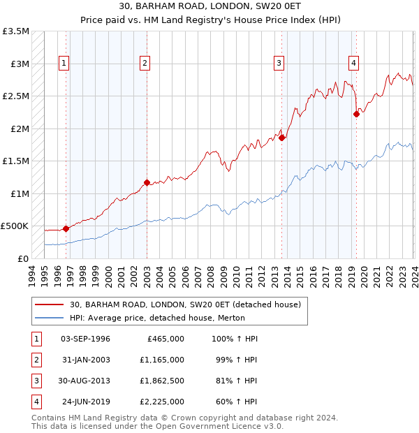 30, BARHAM ROAD, LONDON, SW20 0ET: Price paid vs HM Land Registry's House Price Index