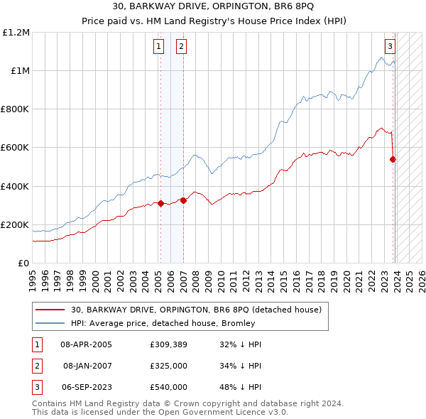 30, BARKWAY DRIVE, ORPINGTON, BR6 8PQ: Price paid vs HM Land Registry's House Price Index