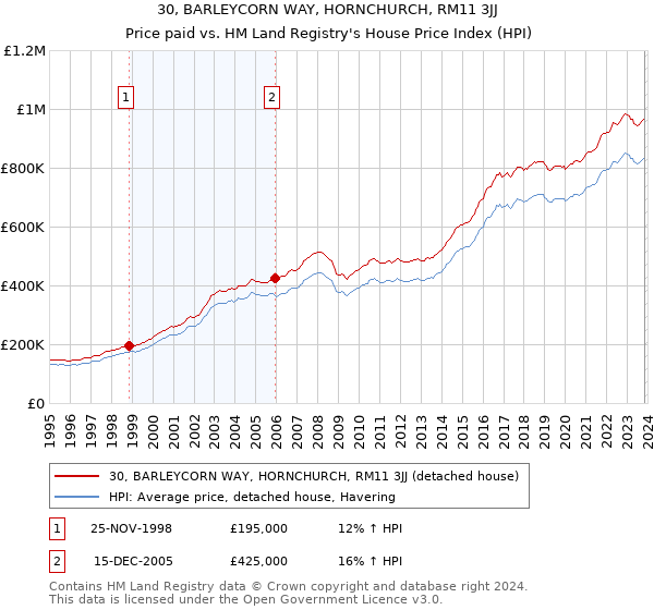 30, BARLEYCORN WAY, HORNCHURCH, RM11 3JJ: Price paid vs HM Land Registry's House Price Index