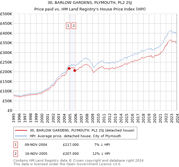 30, BARLOW GARDENS, PLYMOUTH, PL2 2SJ: Price paid vs HM Land Registry's House Price Index