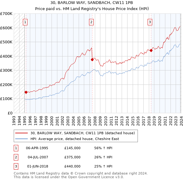 30, BARLOW WAY, SANDBACH, CW11 1PB: Price paid vs HM Land Registry's House Price Index