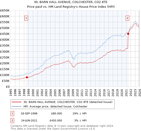 30, BARN HALL AVENUE, COLCHESTER, CO2 8TE: Price paid vs HM Land Registry's House Price Index