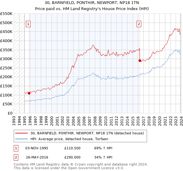 30, BARNFIELD, PONTHIR, NEWPORT, NP18 1TN: Price paid vs HM Land Registry's House Price Index