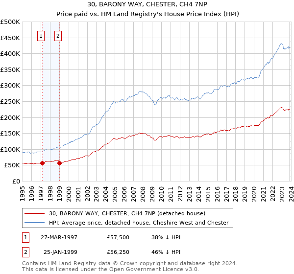 30, BARONY WAY, CHESTER, CH4 7NP: Price paid vs HM Land Registry's House Price Index