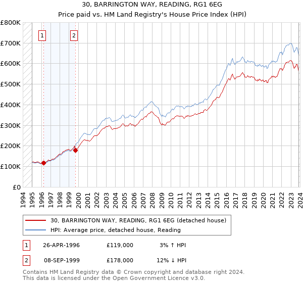 30, BARRINGTON WAY, READING, RG1 6EG: Price paid vs HM Land Registry's House Price Index
