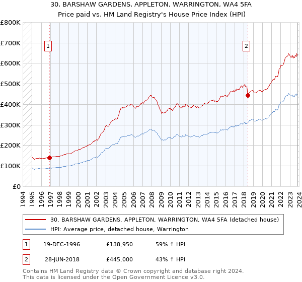 30, BARSHAW GARDENS, APPLETON, WARRINGTON, WA4 5FA: Price paid vs HM Land Registry's House Price Index