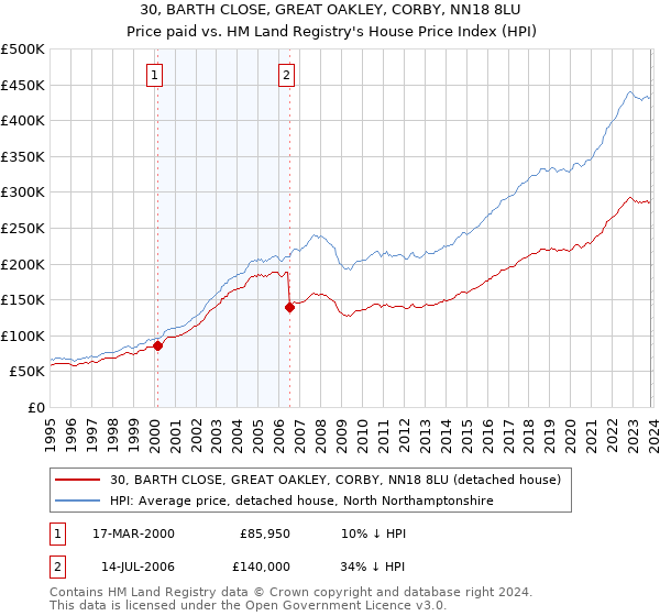 30, BARTH CLOSE, GREAT OAKLEY, CORBY, NN18 8LU: Price paid vs HM Land Registry's House Price Index
