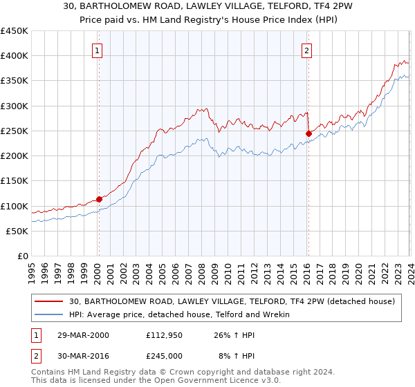 30, BARTHOLOMEW ROAD, LAWLEY VILLAGE, TELFORD, TF4 2PW: Price paid vs HM Land Registry's House Price Index