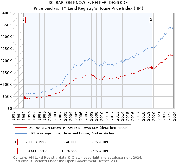 30, BARTON KNOWLE, BELPER, DE56 0DE: Price paid vs HM Land Registry's House Price Index