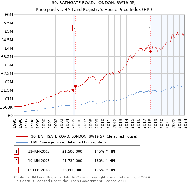 30, BATHGATE ROAD, LONDON, SW19 5PJ: Price paid vs HM Land Registry's House Price Index