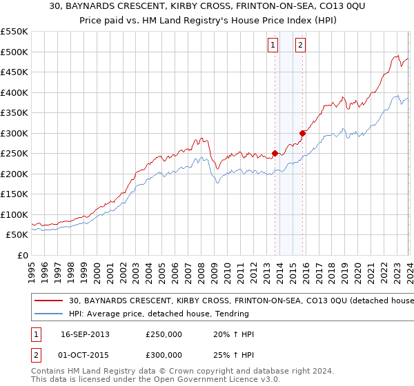 30, BAYNARDS CRESCENT, KIRBY CROSS, FRINTON-ON-SEA, CO13 0QU: Price paid vs HM Land Registry's House Price Index